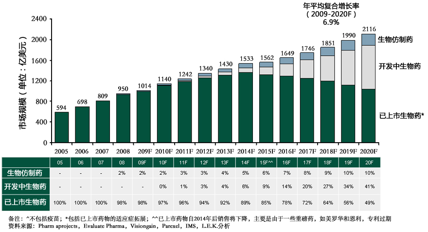  2005-2020年生物仿制药、开发中生物药、已上市生物药发展预测