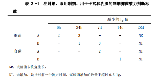 表2-1 注射剂、眼用制剂、用于子宫和乳腺的制剂抑菌效力