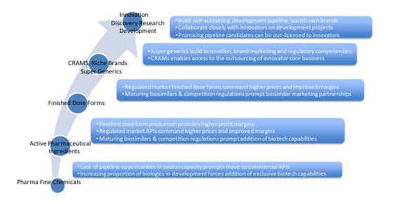 全球仿制药、生物类似药和原料药生产商展望：趋势、机遇与挑战