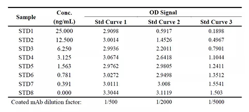表1：案例一中调节固相化抗体浓度后对方法表现的影响