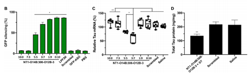 运输Tau-ASOs后在脑细胞中MRNA的表达和基因敲除情况比较。