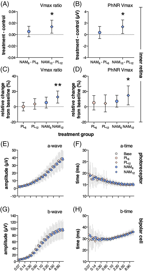 NAM干预后第12周，视网膜内部功能显着改善
