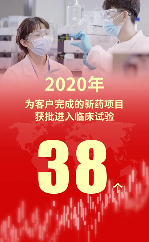 2020年，不朽情缘mg官网为客户完成的新药项目获批进入临床试验38个