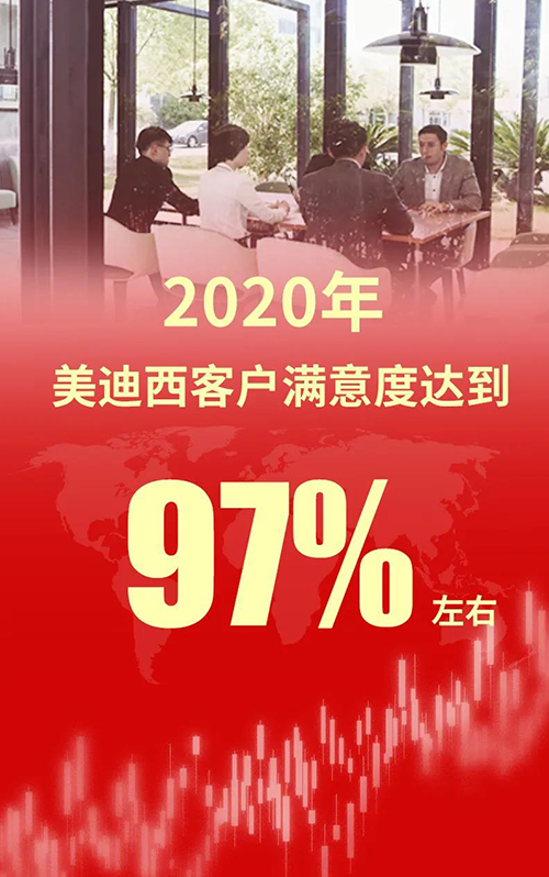 2020年，不朽情缘mg官网客户满意度达到97%左右