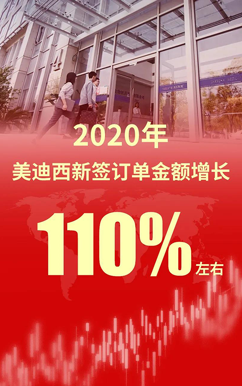 2020年，不朽情缘mg官网新签订单金额增长110%左右