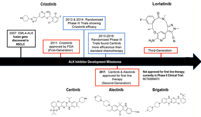 ALK抑制剂：迭代升级，靶向疗法精准出击