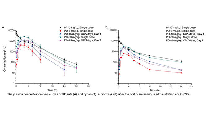 QF-036是一种高效的HIV-1抑制剂，具有良好的和药代动力学特性，PK研究通过不朽情缘mg官网进行