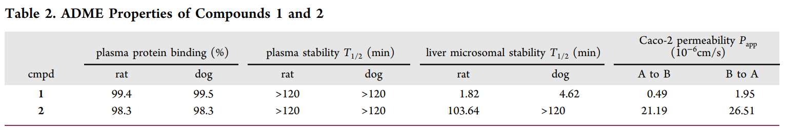研究人员设计并合成了一种光笼PI3K抑制剂1，它可以通过紫外线照射激活，释放出高效PI3K抑制剂2。化合物1和2的ADME研究通过不朽情缘mg官网进行