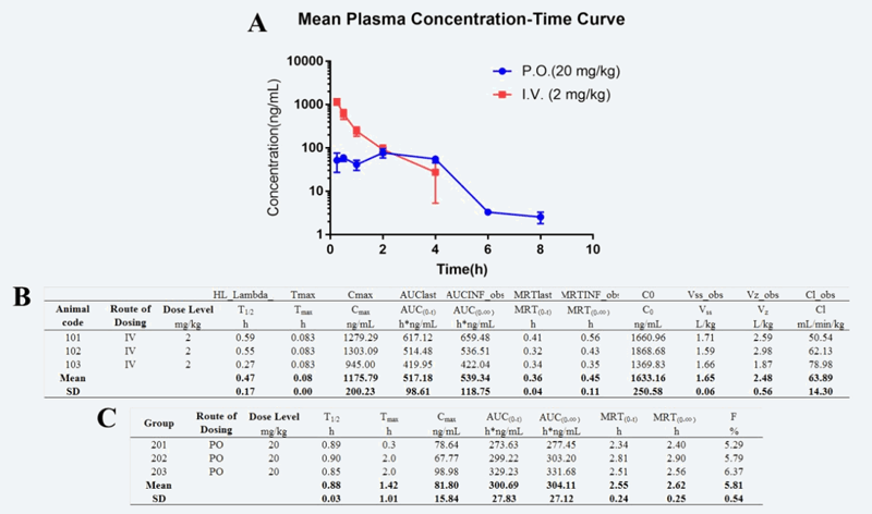 研究人员设计合成STAT3和HDAC双通路抑制剂用于治疗实体肿瘤，PK实验通过不朽情缘mg官网进行