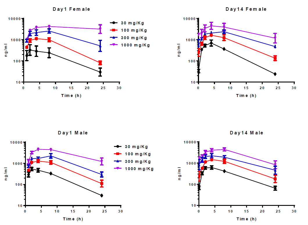 开发具有口服活性的高度选择性卵泡刺激激素受体激动剂，且进行临床前研究。其中对大鼠和狗的毒理学评估通过不朽情缘mg官网进行