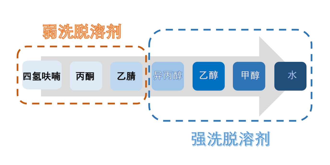 图3：HILIC模式洗脱溶剂强弱顺序.png