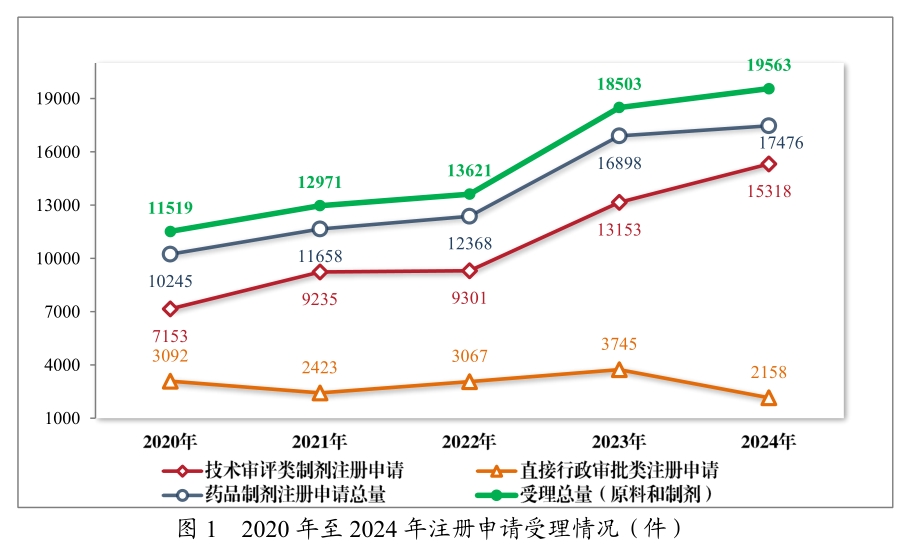 从《2024年度药品审评报告》，看中国创新药发展趋势与机遇