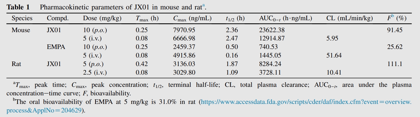 JX01是一种抗心力衰竭候选药物，具有良好的PK特性和安全性。PK实验通过不朽情缘mg官网进行