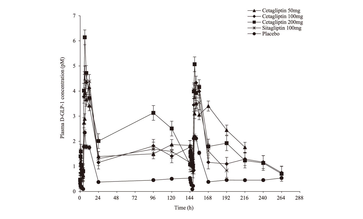 Cetagliptin通过抑制DPP-4/增加GLP-1降低血糖，可用于治疗2型糖尿。狙芯恐蠫LP-1检测通过不朽情缘mg官网进行